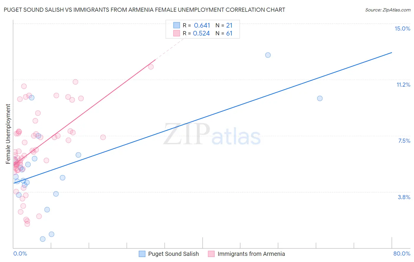 Puget Sound Salish vs Immigrants from Armenia Female Unemployment