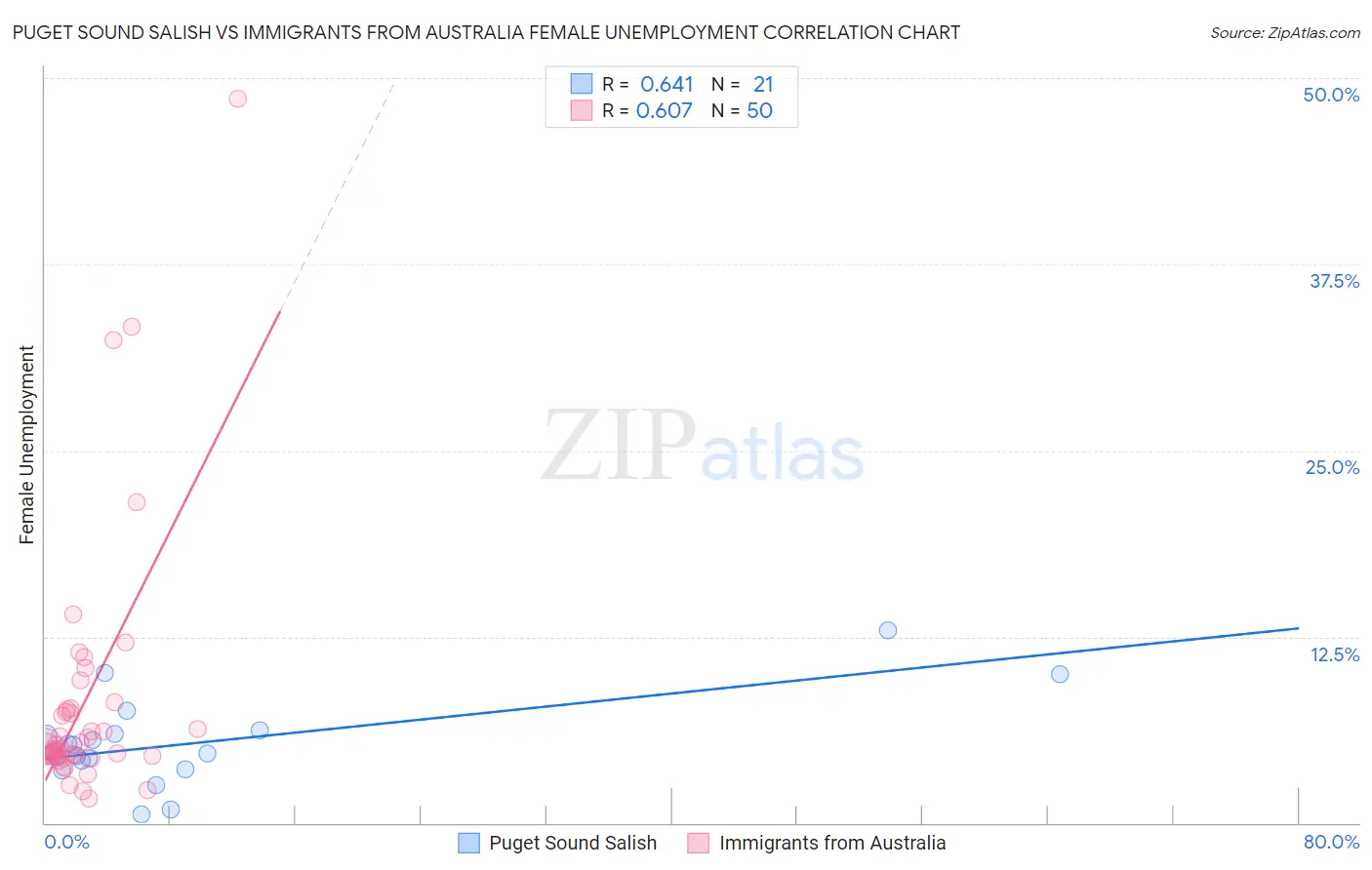 Puget Sound Salish vs Immigrants from Australia Female Unemployment