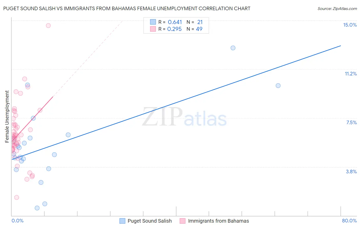 Puget Sound Salish vs Immigrants from Bahamas Female Unemployment