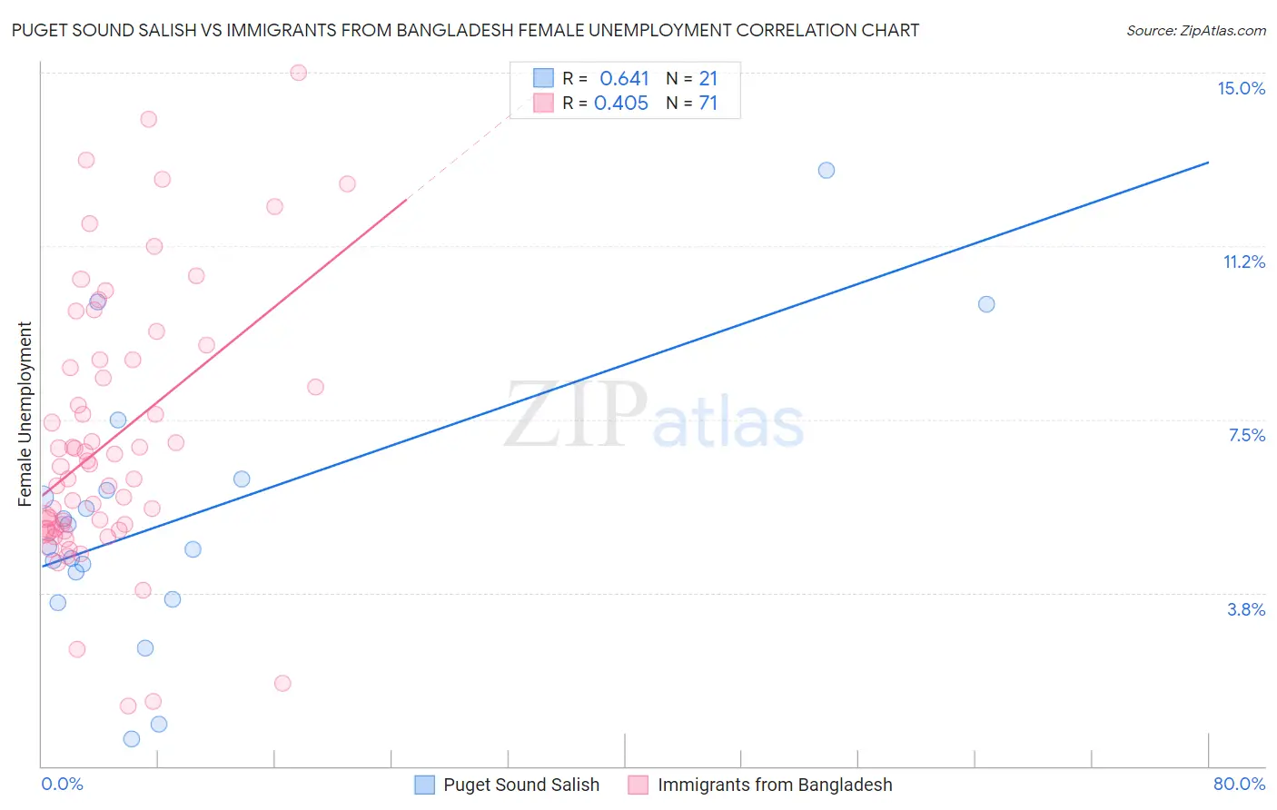 Puget Sound Salish vs Immigrants from Bangladesh Female Unemployment