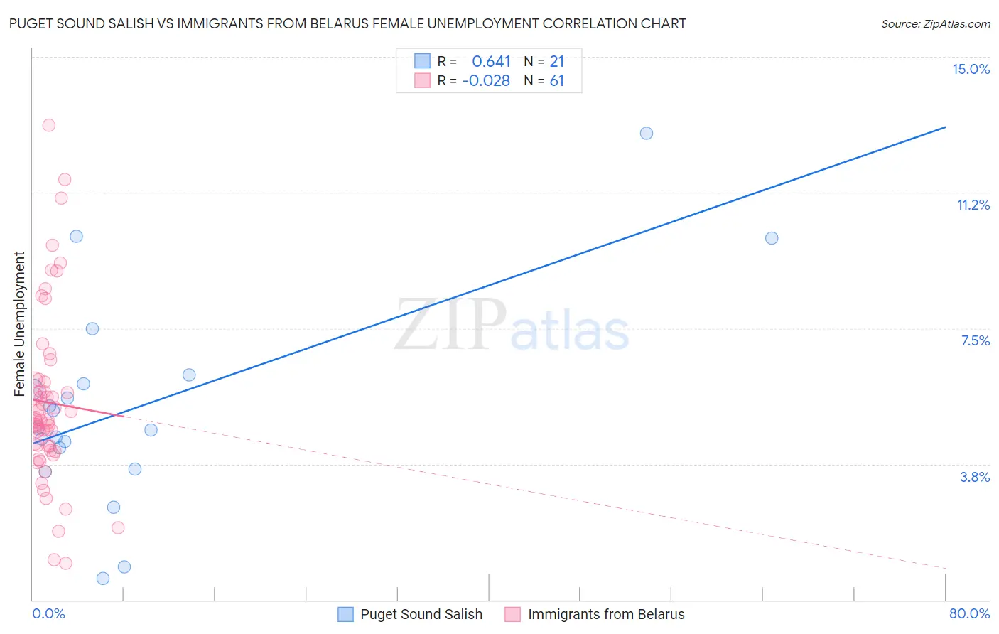 Puget Sound Salish vs Immigrants from Belarus Female Unemployment