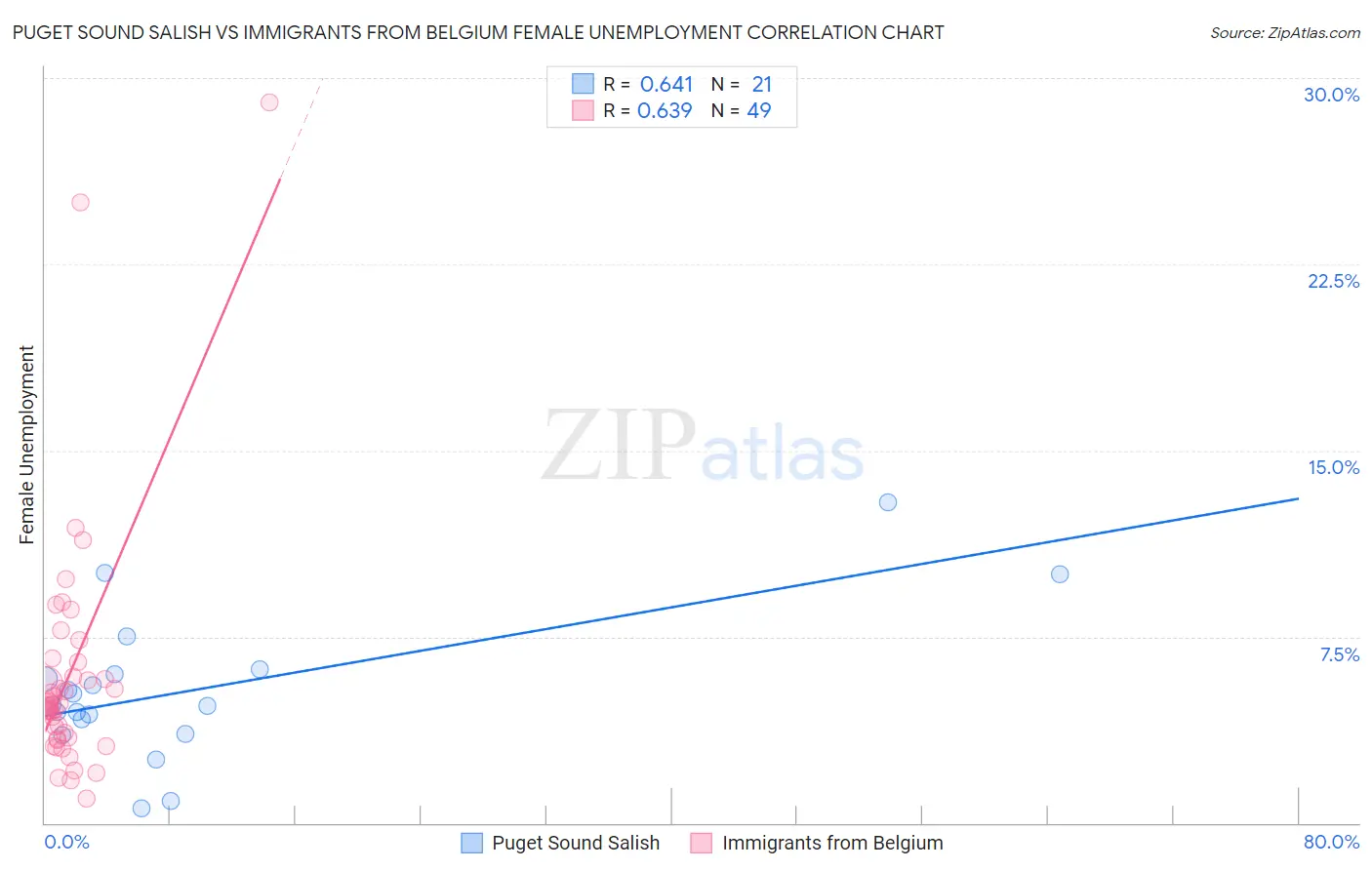Puget Sound Salish vs Immigrants from Belgium Female Unemployment