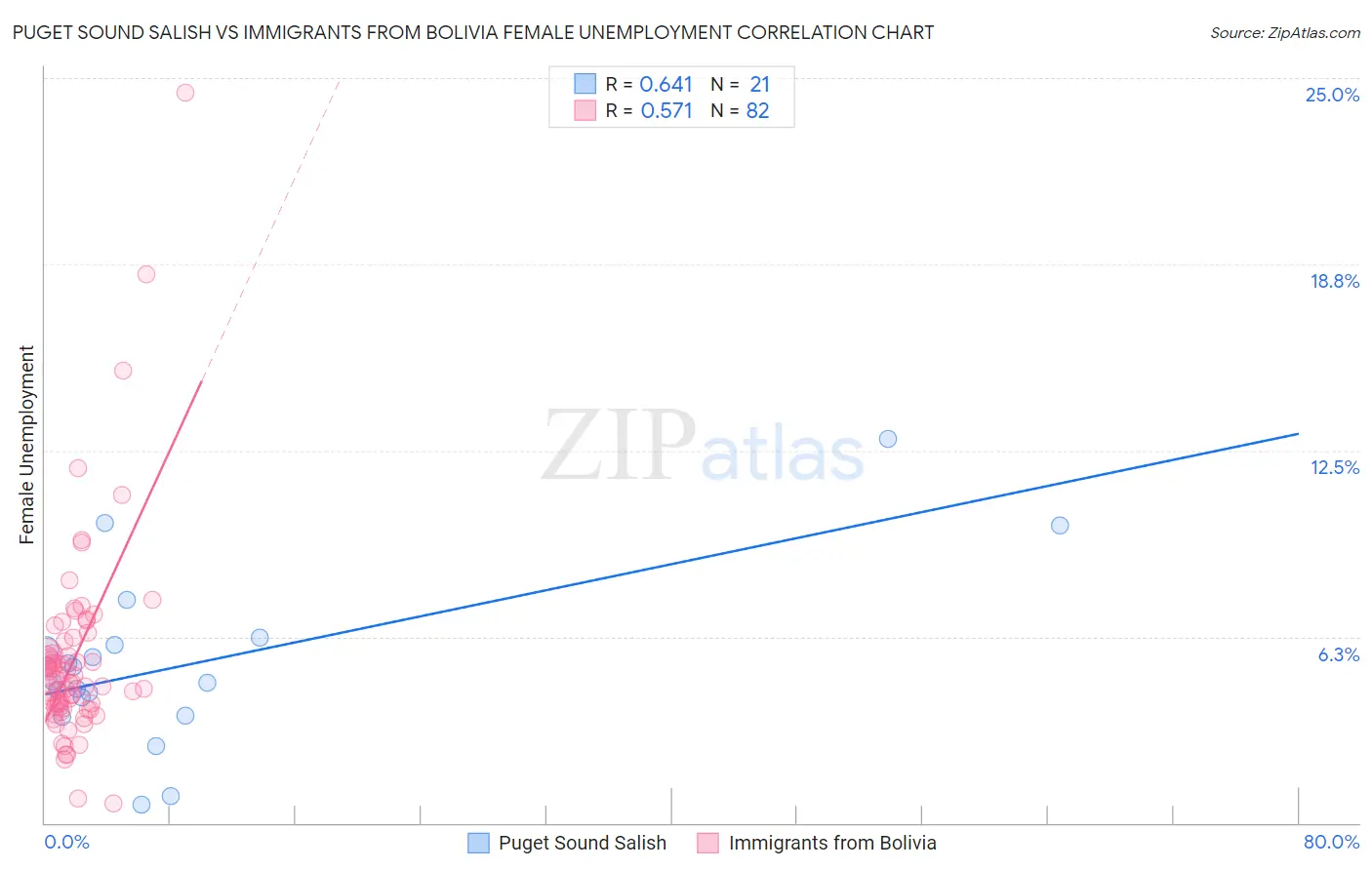 Puget Sound Salish vs Immigrants from Bolivia Female Unemployment