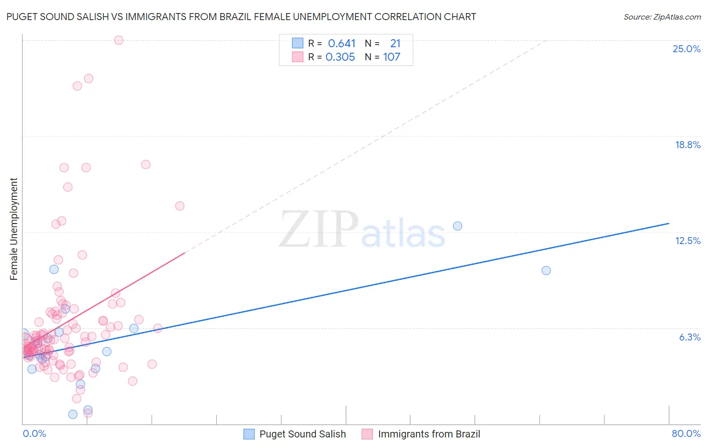 Puget Sound Salish vs Immigrants from Brazil Female Unemployment