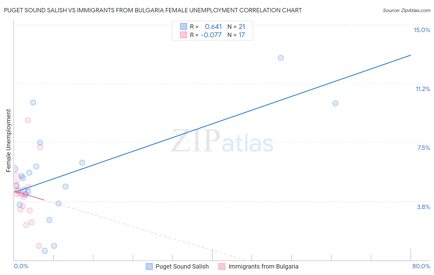 Puget Sound Salish vs Immigrants from Bulgaria Female Unemployment