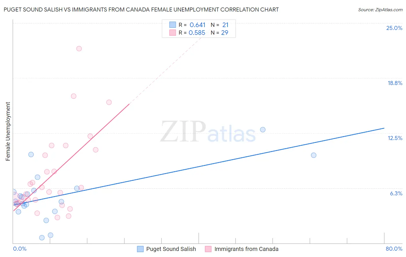 Puget Sound Salish vs Immigrants from Canada Female Unemployment