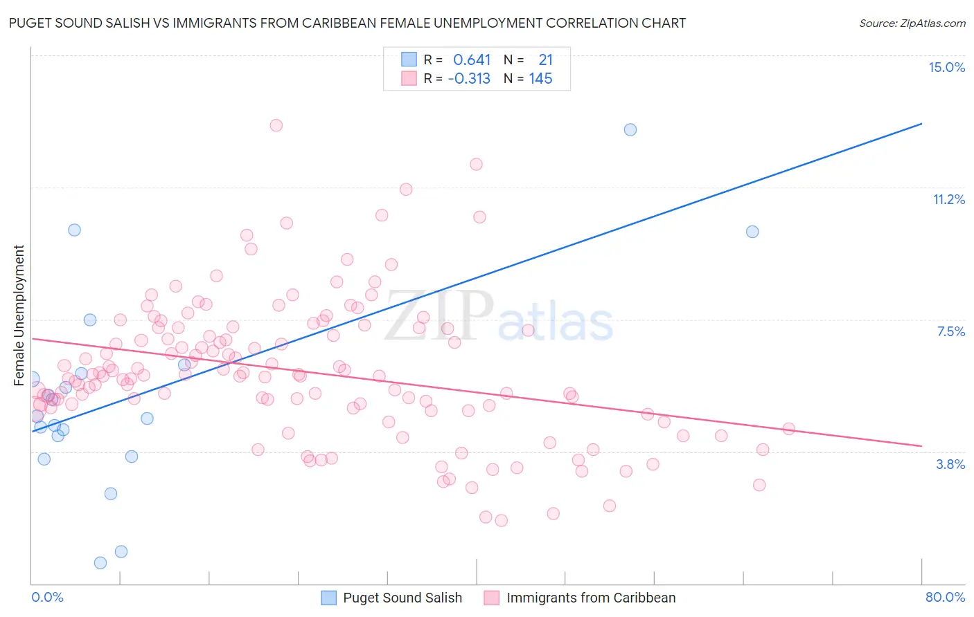 Puget Sound Salish vs Immigrants from Caribbean Female Unemployment