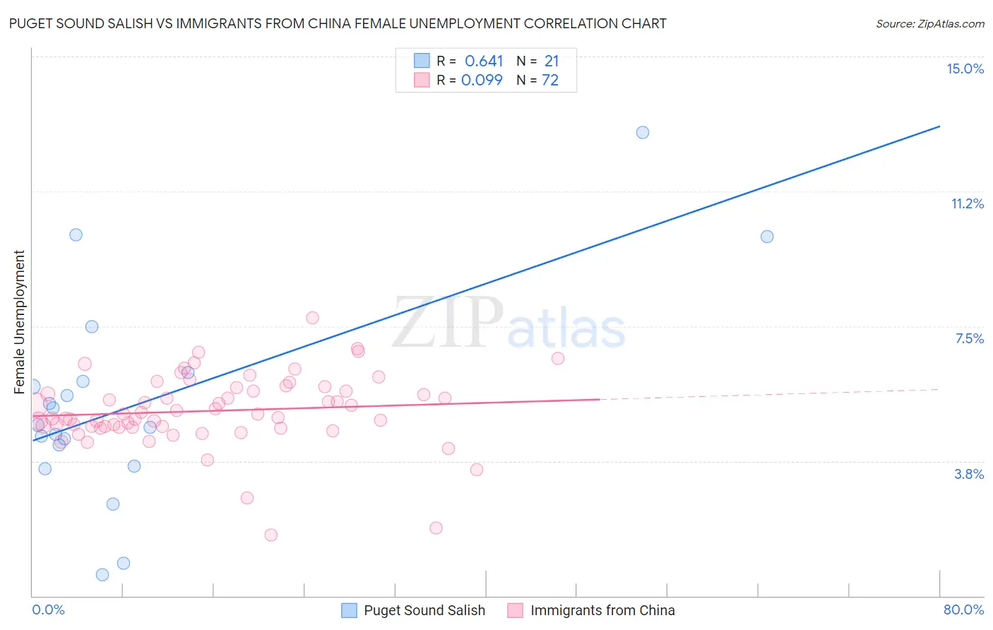 Puget Sound Salish vs Immigrants from China Female Unemployment