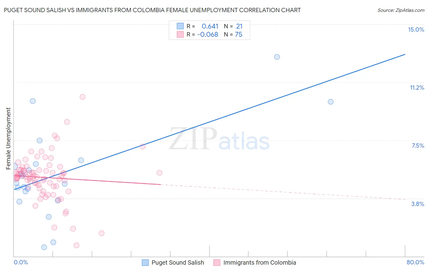 Puget Sound Salish vs Immigrants from Colombia Female Unemployment