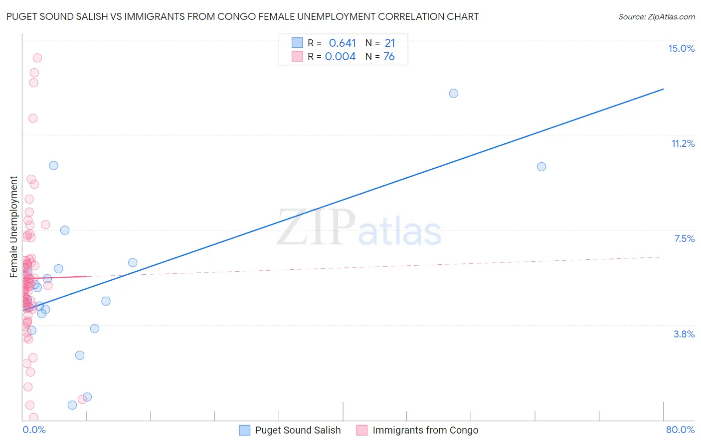 Puget Sound Salish vs Immigrants from Congo Female Unemployment