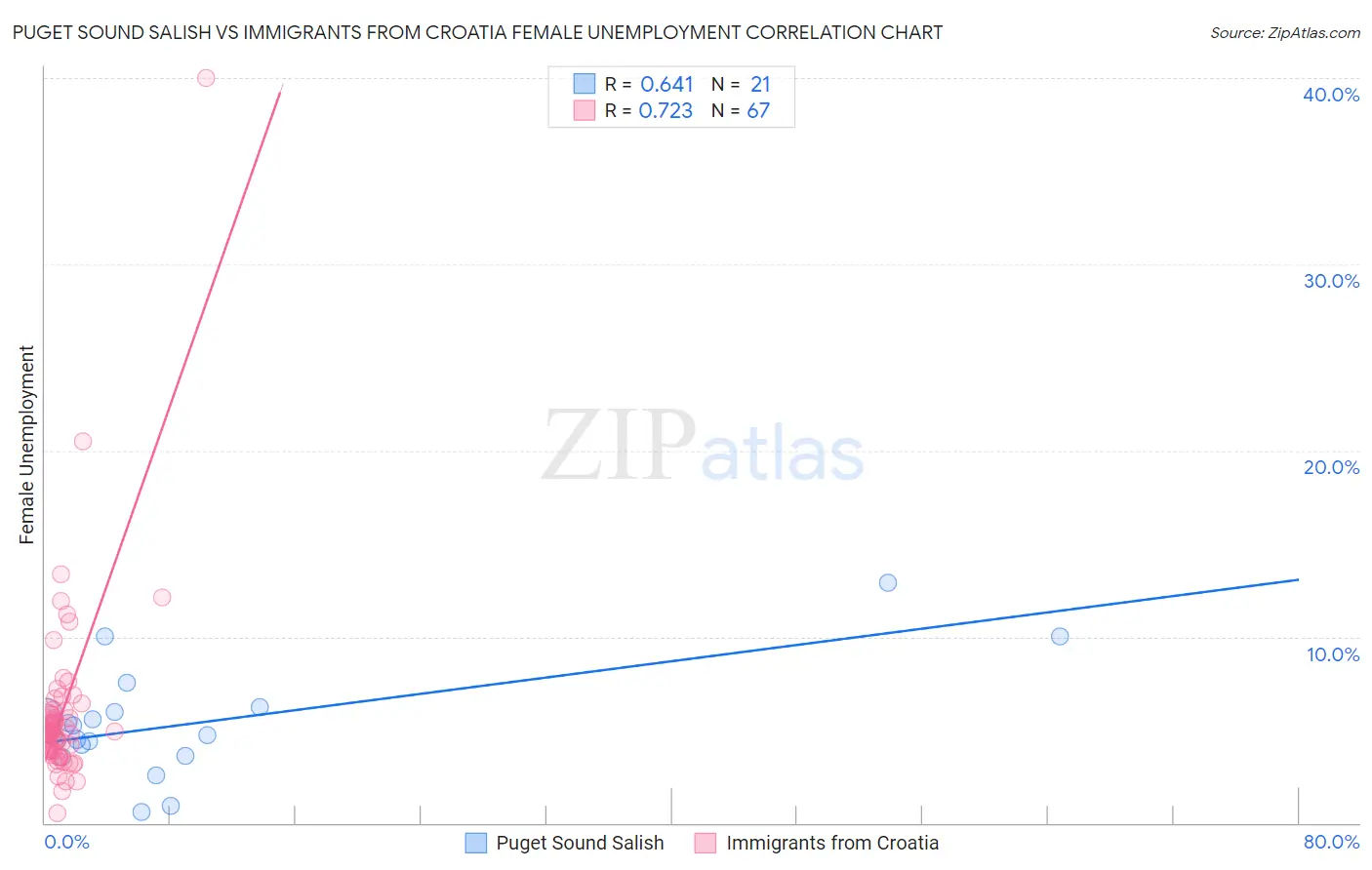 Puget Sound Salish vs Immigrants from Croatia Female Unemployment