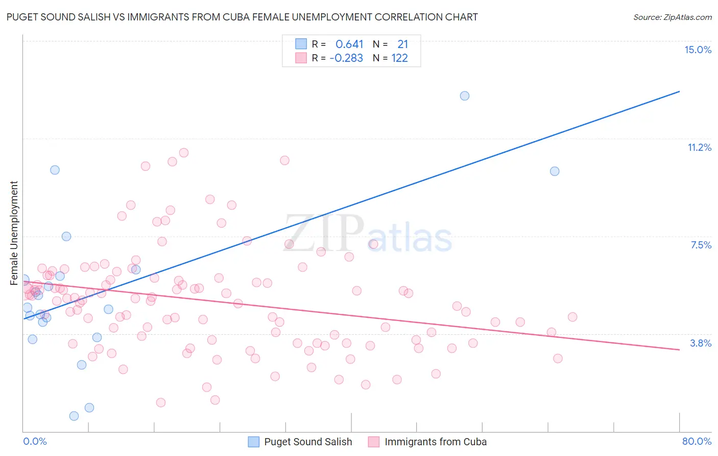 Puget Sound Salish vs Immigrants from Cuba Female Unemployment