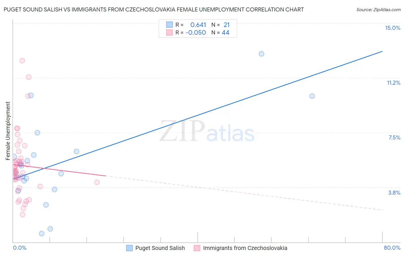 Puget Sound Salish vs Immigrants from Czechoslovakia Female Unemployment