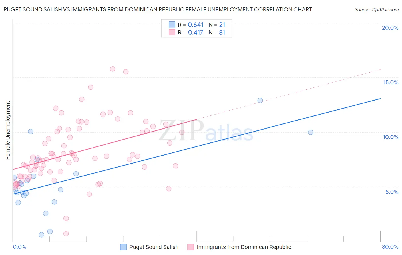 Puget Sound Salish vs Immigrants from Dominican Republic Female Unemployment