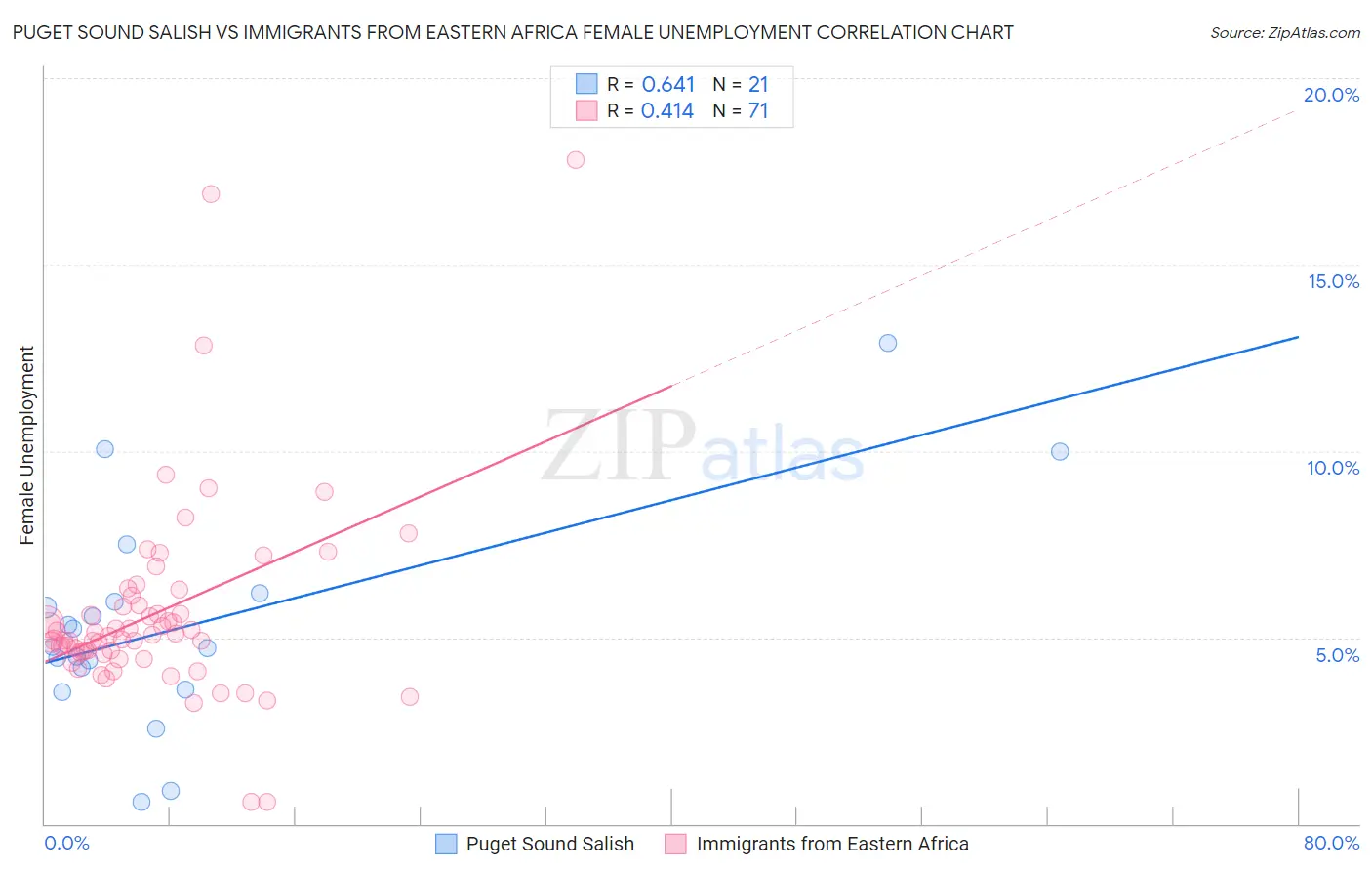 Puget Sound Salish vs Immigrants from Eastern Africa Female Unemployment