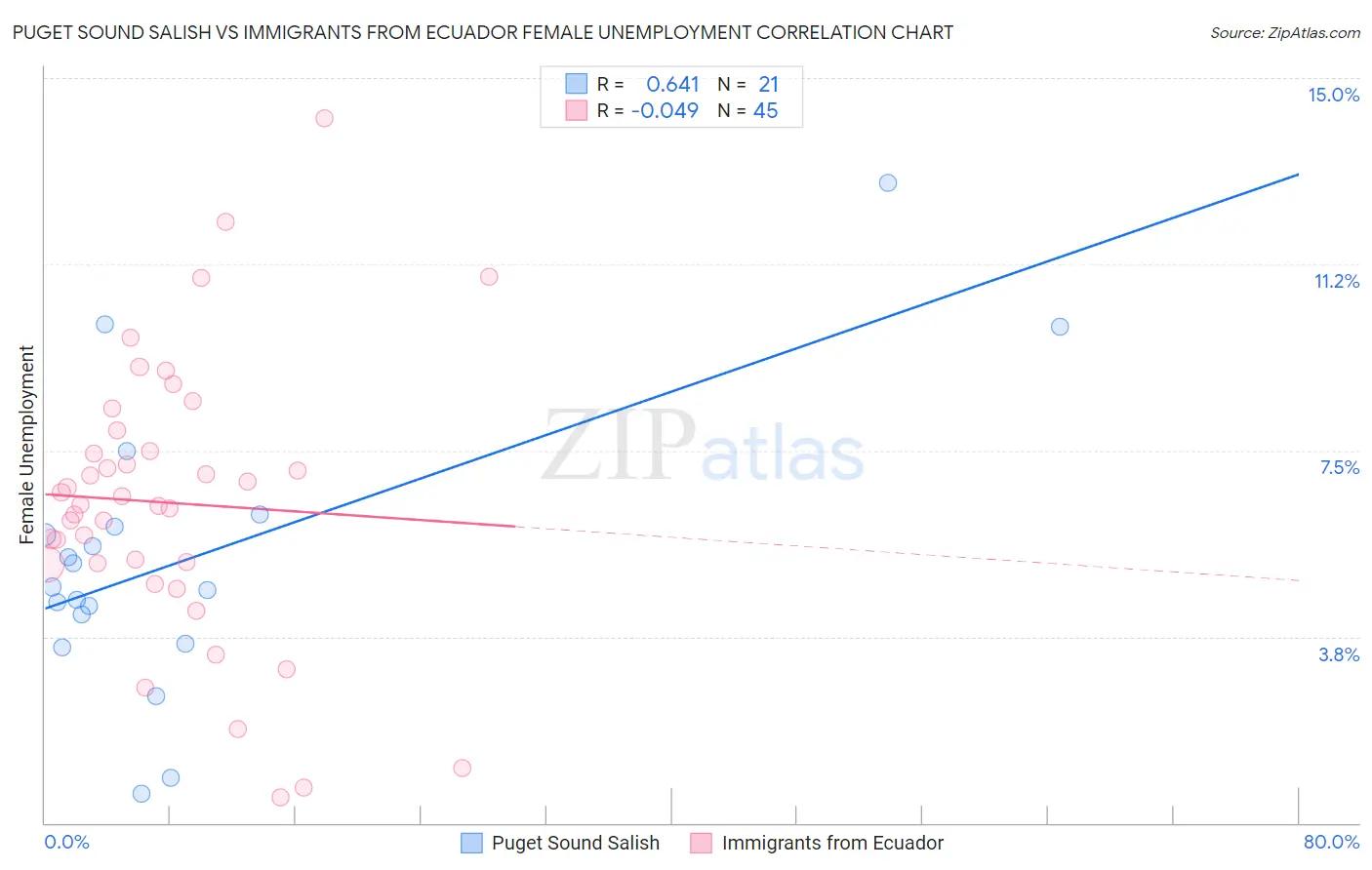 Puget Sound Salish vs Immigrants from Ecuador Female Unemployment