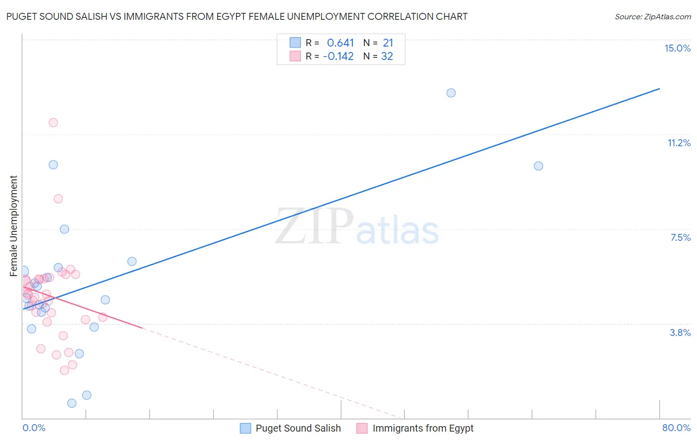 Puget Sound Salish vs Immigrants from Egypt Female Unemployment