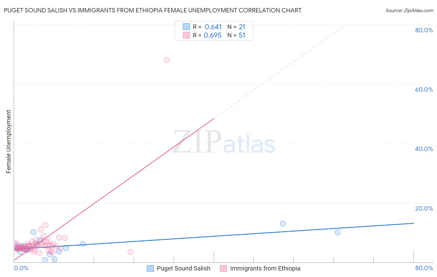 Puget Sound Salish vs Immigrants from Ethiopia Female Unemployment