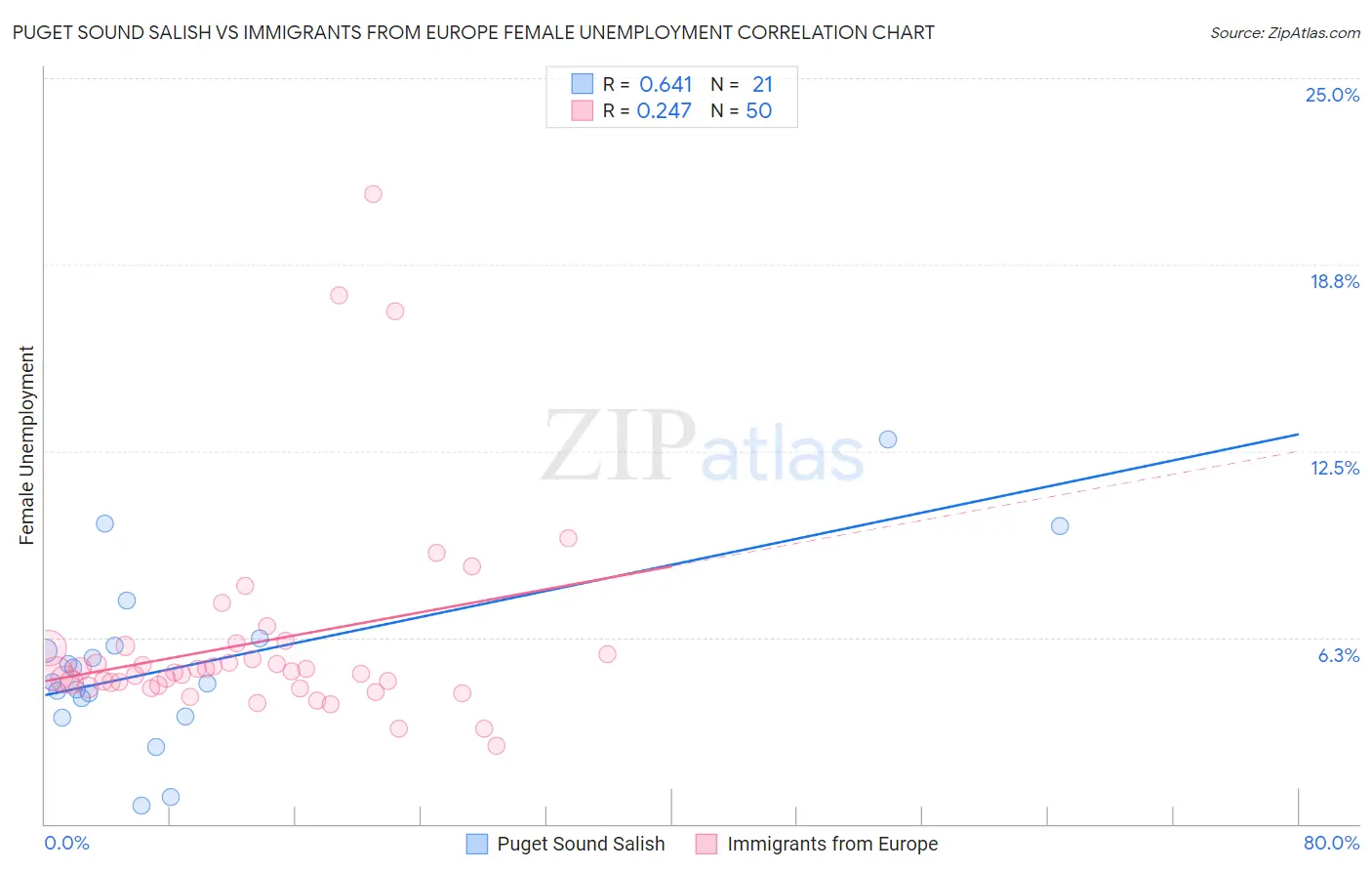 Puget Sound Salish vs Immigrants from Europe Female Unemployment