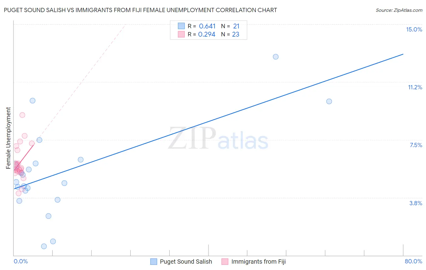 Puget Sound Salish vs Immigrants from Fiji Female Unemployment