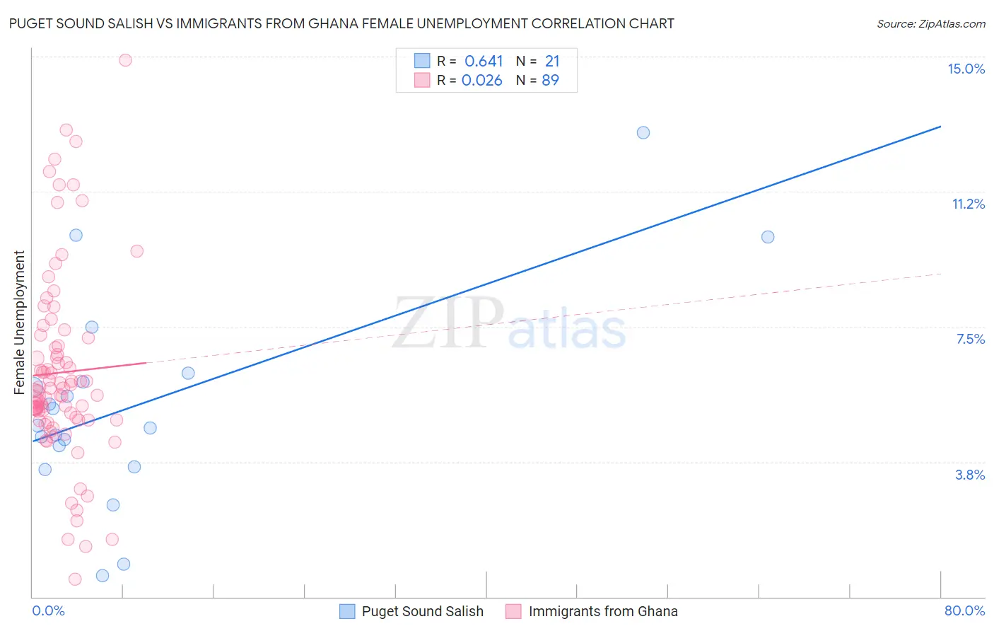 Puget Sound Salish vs Immigrants from Ghana Female Unemployment