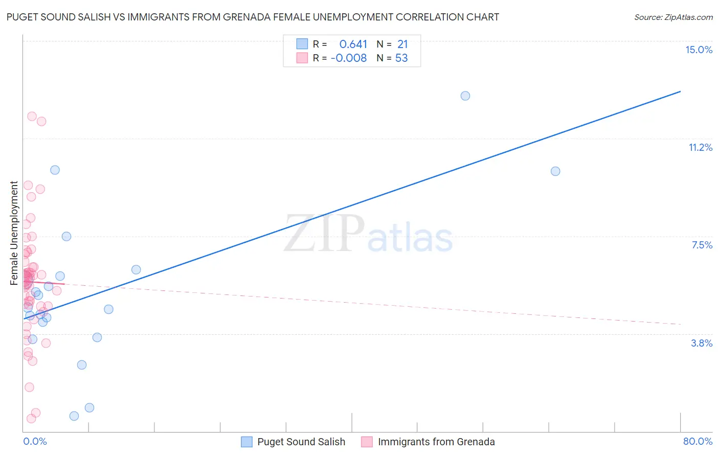 Puget Sound Salish vs Immigrants from Grenada Female Unemployment