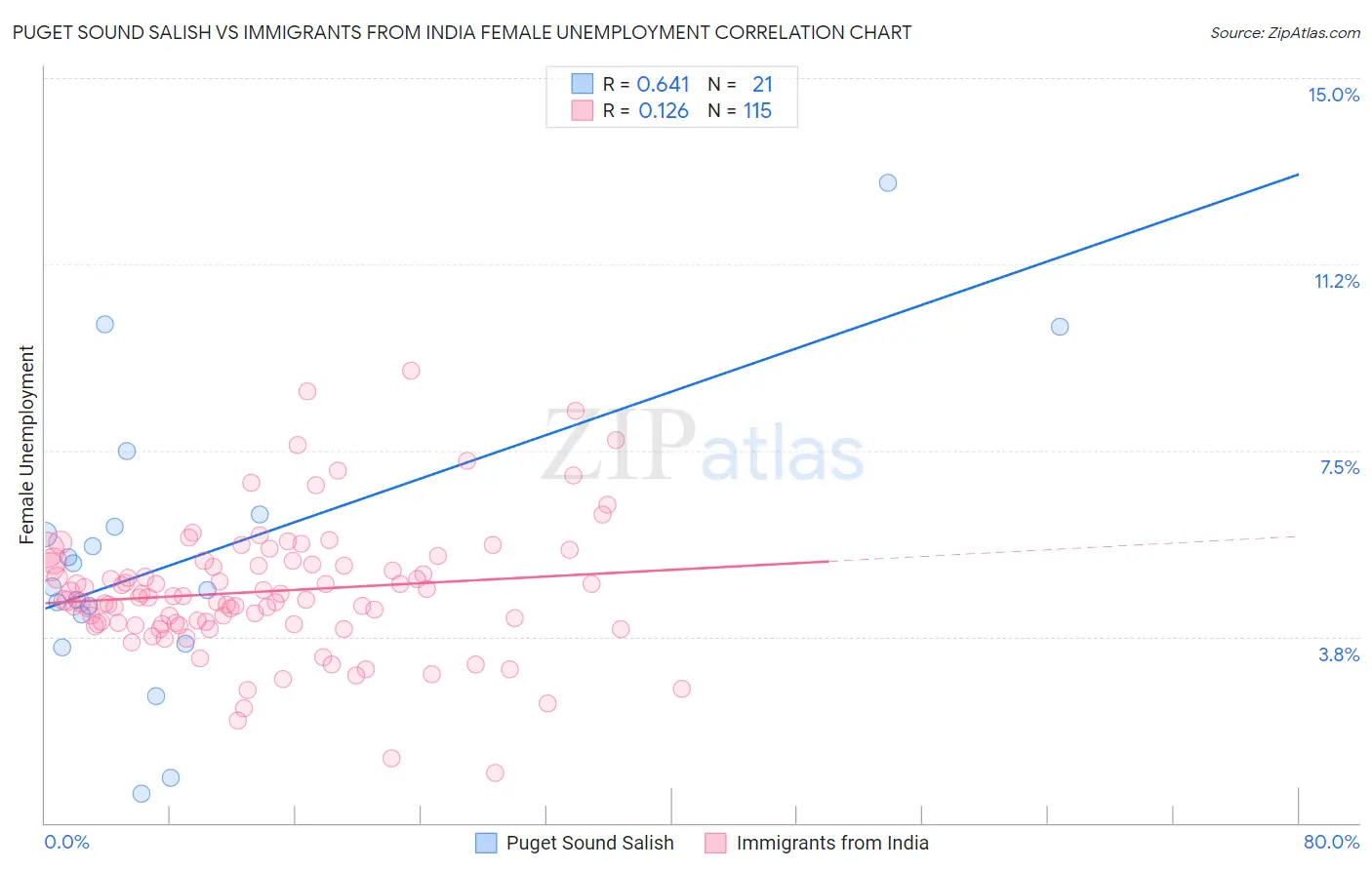 Puget Sound Salish vs Immigrants from India Female Unemployment