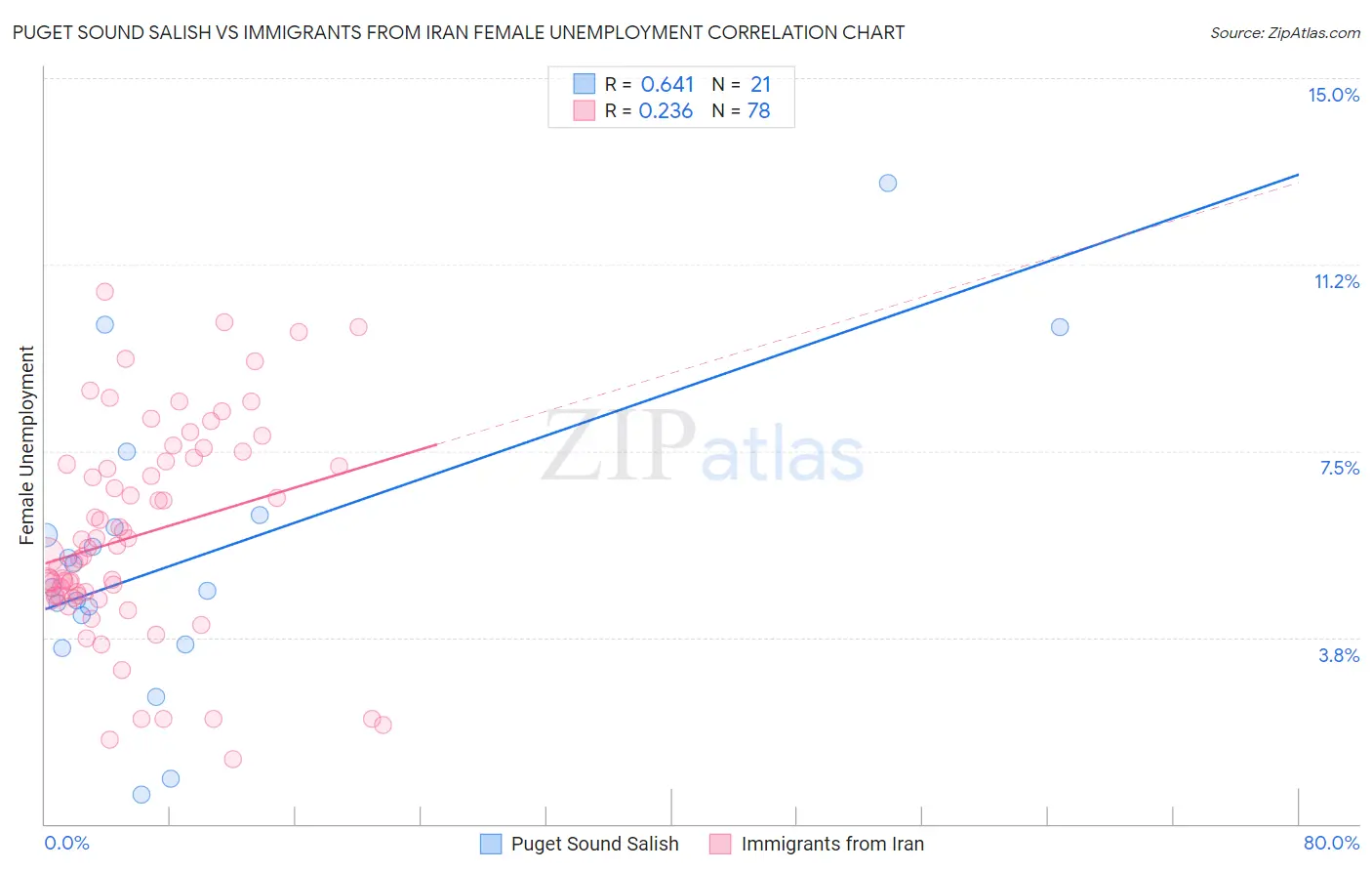 Puget Sound Salish vs Immigrants from Iran Female Unemployment
