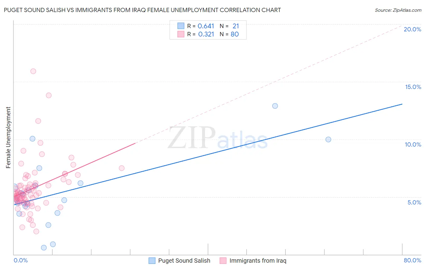 Puget Sound Salish vs Immigrants from Iraq Female Unemployment