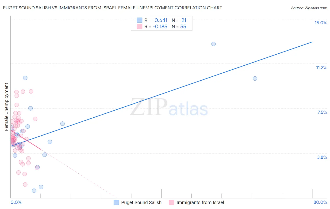 Puget Sound Salish vs Immigrants from Israel Female Unemployment