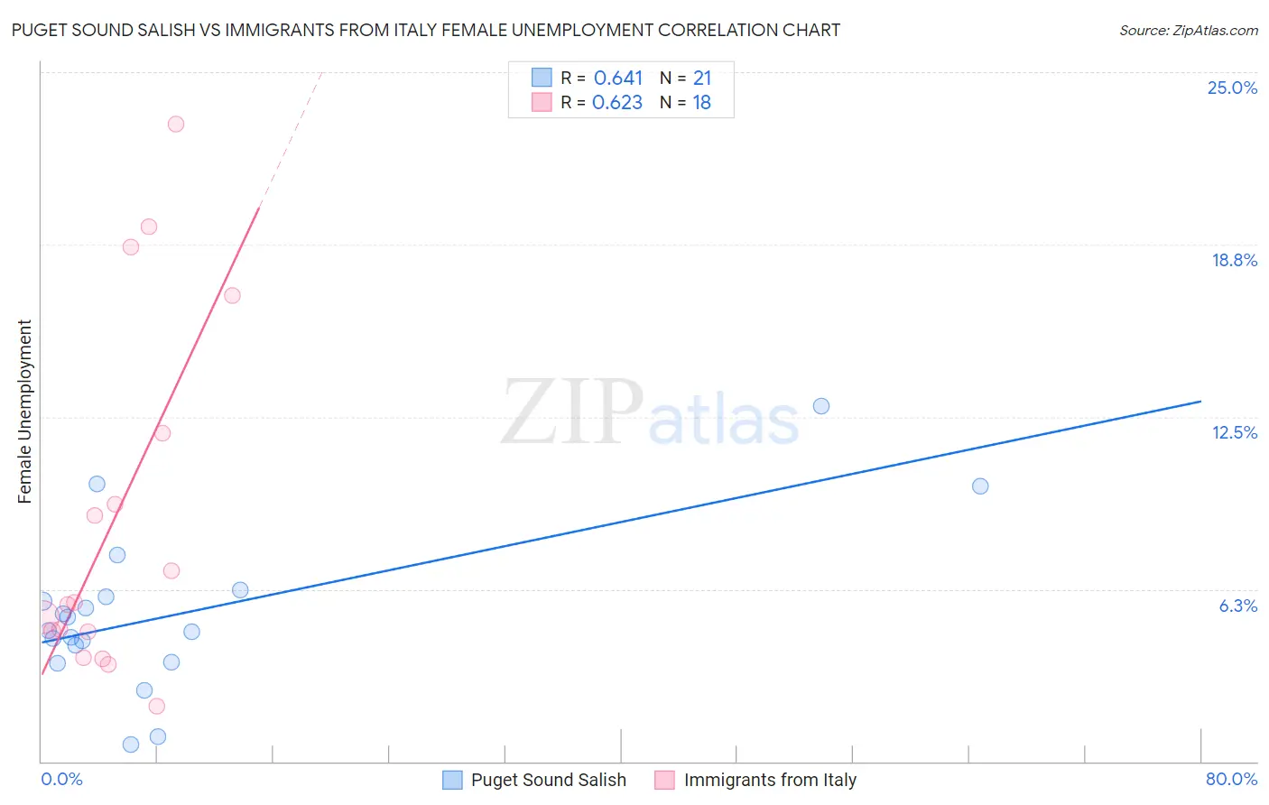 Puget Sound Salish vs Immigrants from Italy Female Unemployment