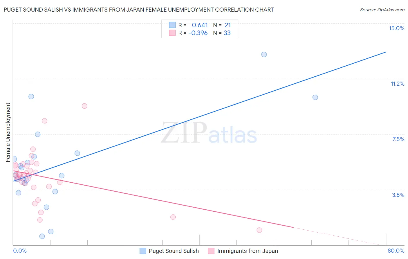 Puget Sound Salish vs Immigrants from Japan Female Unemployment