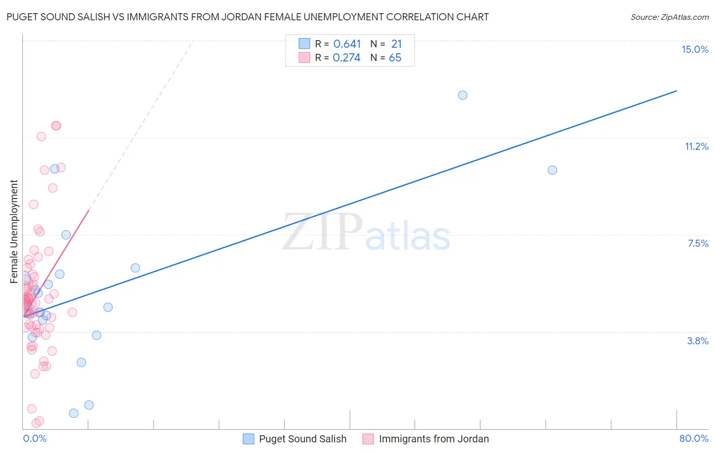 Puget Sound Salish vs Immigrants from Jordan Female Unemployment