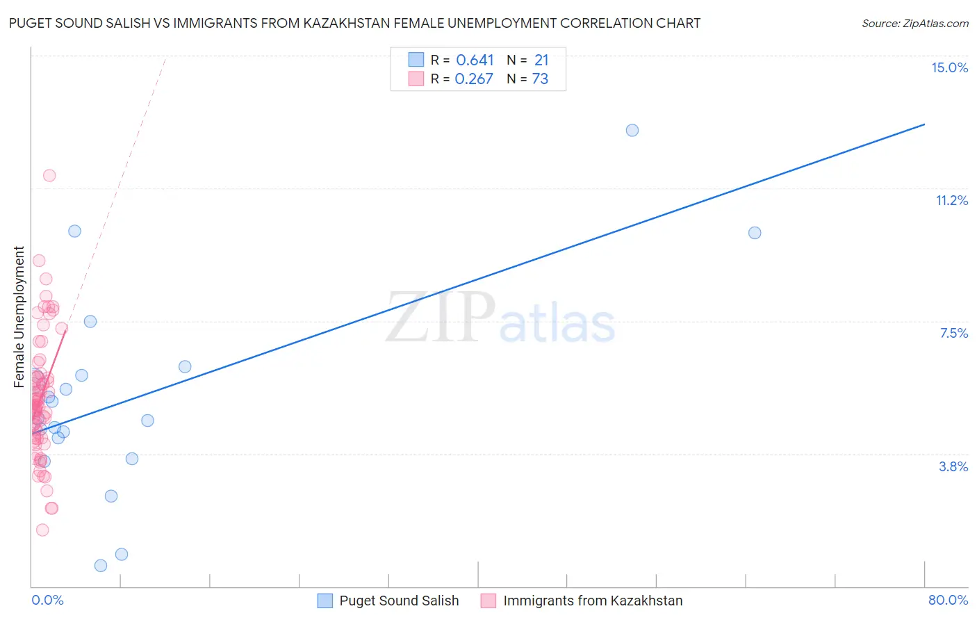 Puget Sound Salish vs Immigrants from Kazakhstan Female Unemployment