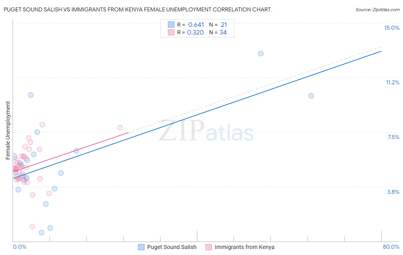 Puget Sound Salish vs Immigrants from Kenya Female Unemployment