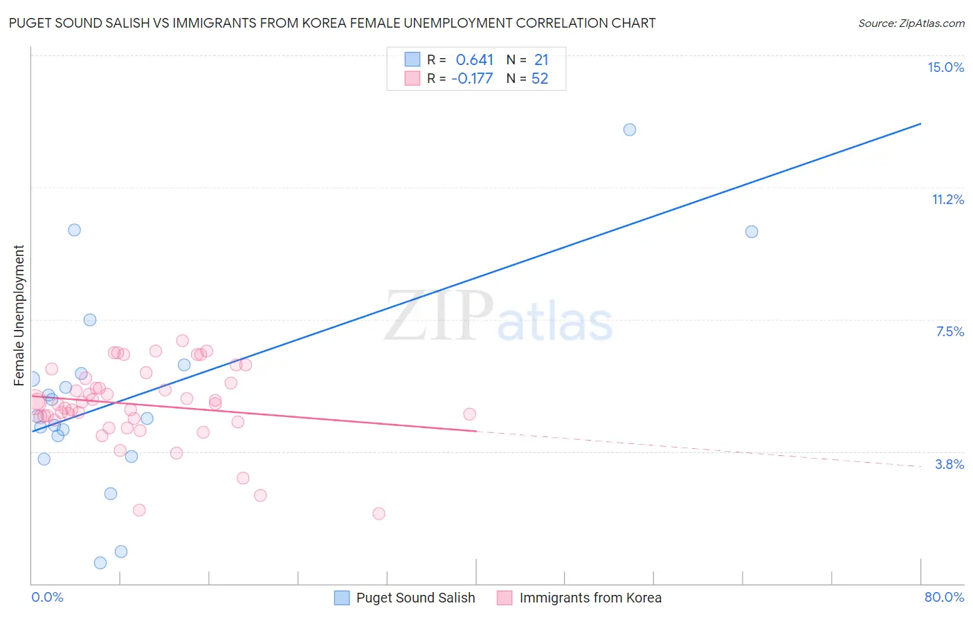 Puget Sound Salish vs Immigrants from Korea Female Unemployment