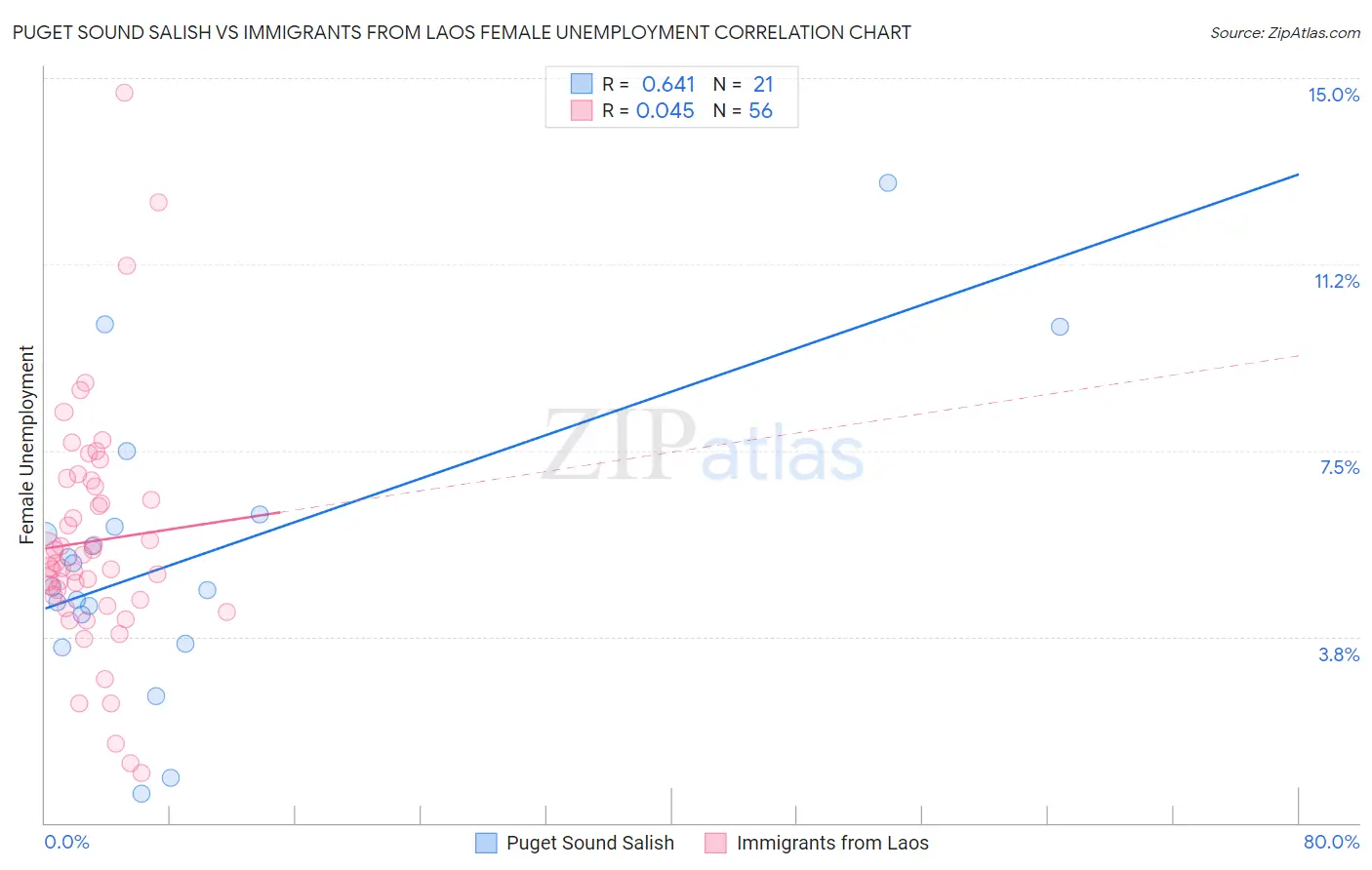 Puget Sound Salish vs Immigrants from Laos Female Unemployment