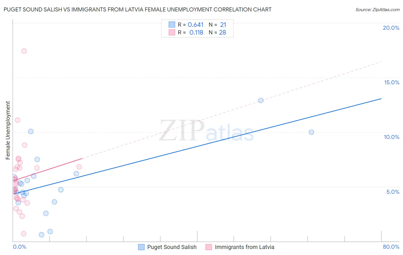 Puget Sound Salish vs Immigrants from Latvia Female Unemployment