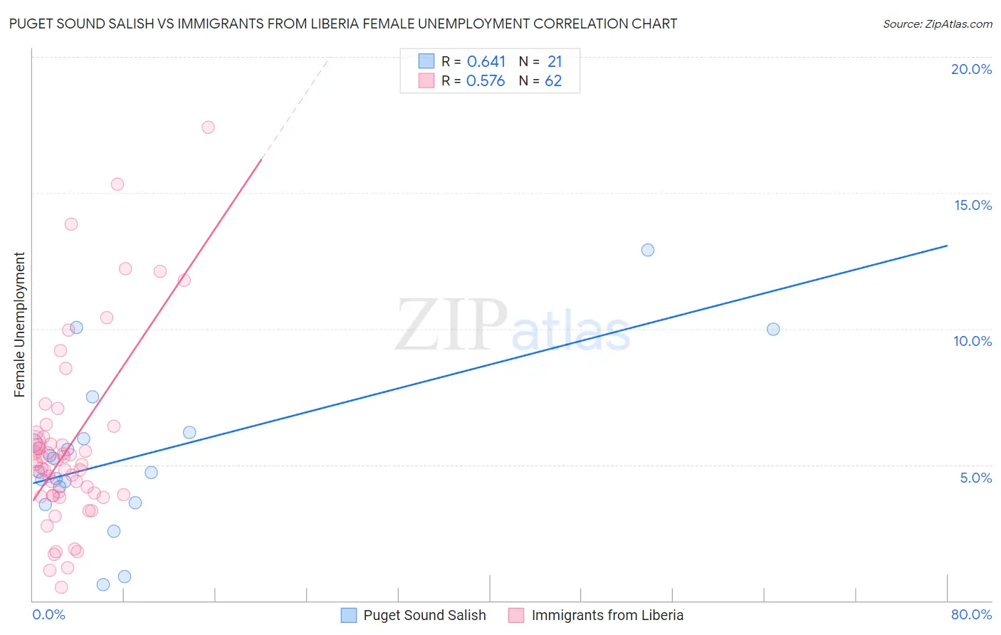 Puget Sound Salish vs Immigrants from Liberia Female Unemployment
