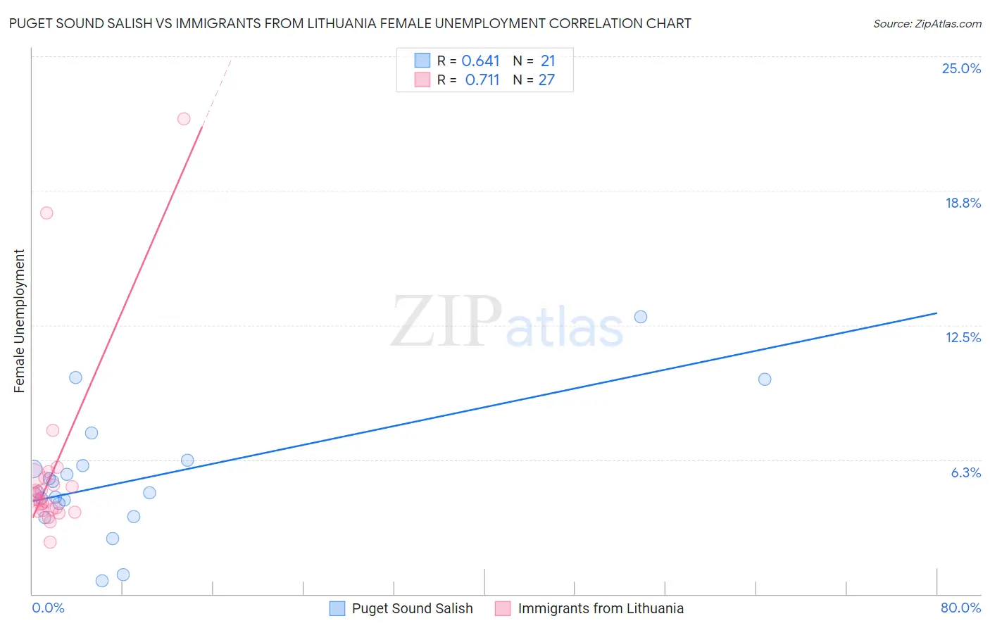 Puget Sound Salish vs Immigrants from Lithuania Female Unemployment
