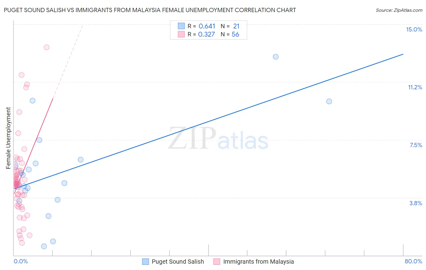 Puget Sound Salish vs Immigrants from Malaysia Female Unemployment