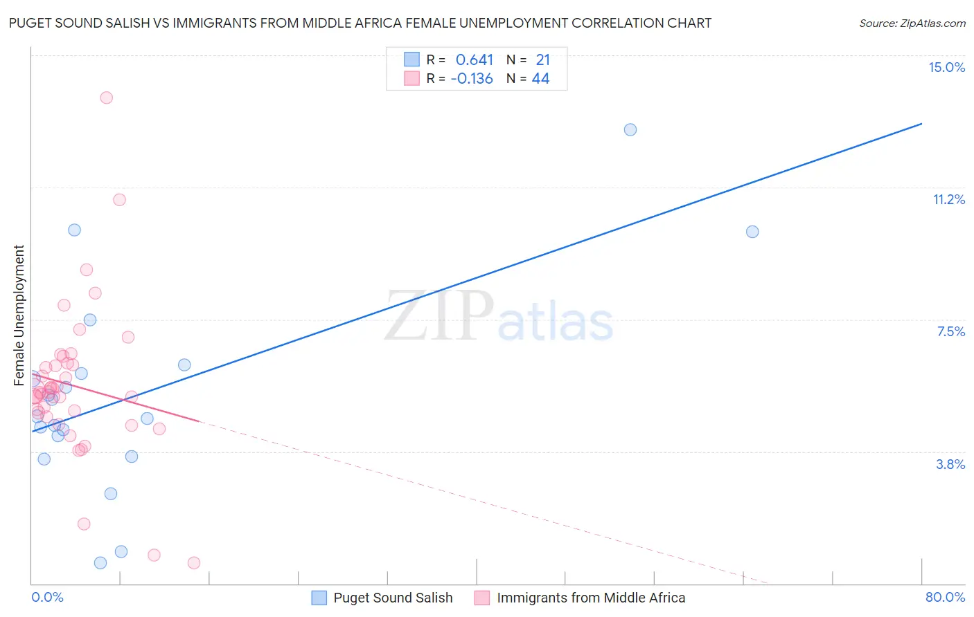 Puget Sound Salish vs Immigrants from Middle Africa Female Unemployment