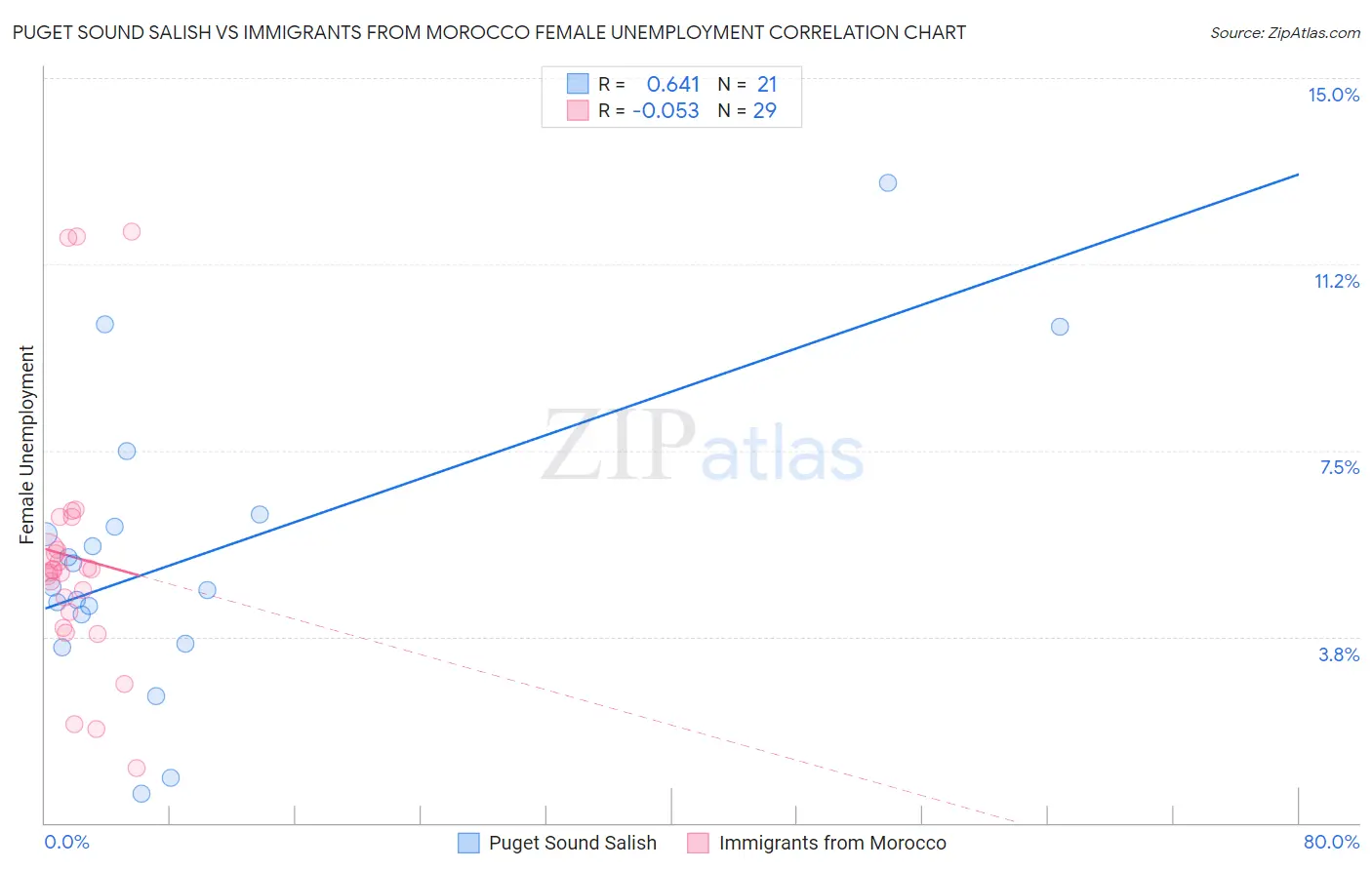 Puget Sound Salish vs Immigrants from Morocco Female Unemployment