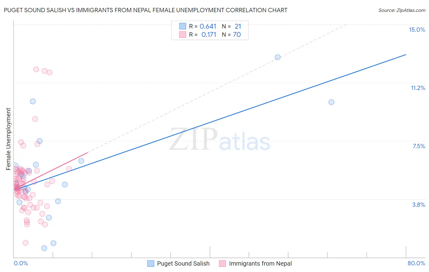 Puget Sound Salish vs Immigrants from Nepal Female Unemployment