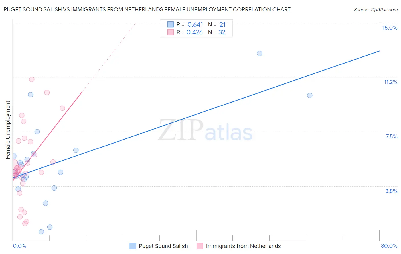 Puget Sound Salish vs Immigrants from Netherlands Female Unemployment