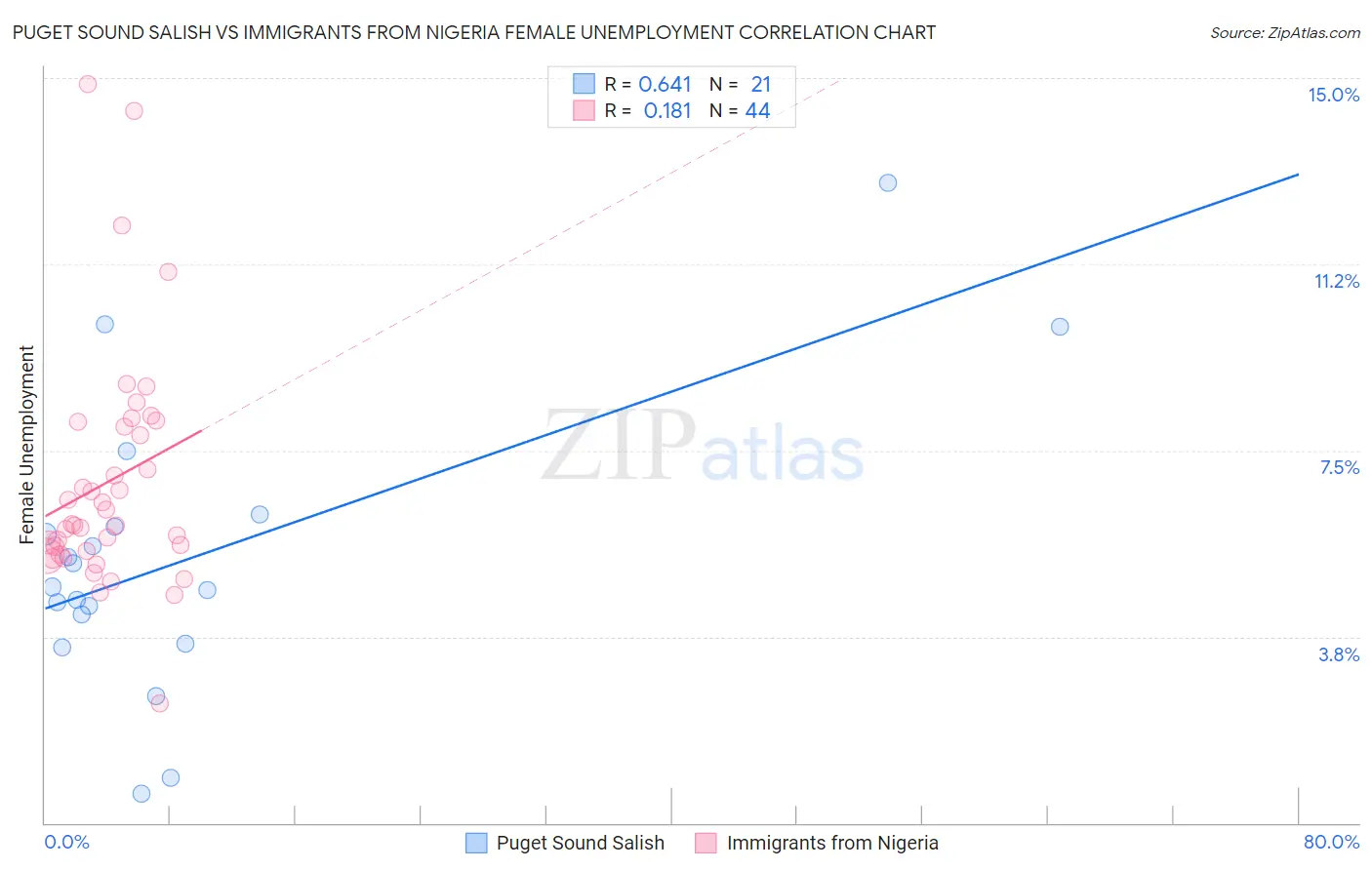 Puget Sound Salish vs Immigrants from Nigeria Female Unemployment