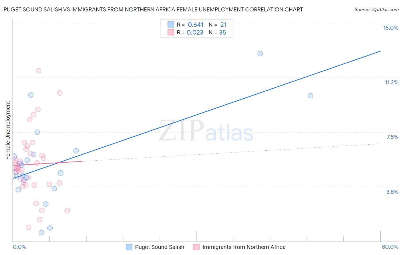 Puget Sound Salish vs Immigrants from Northern Africa Female Unemployment
