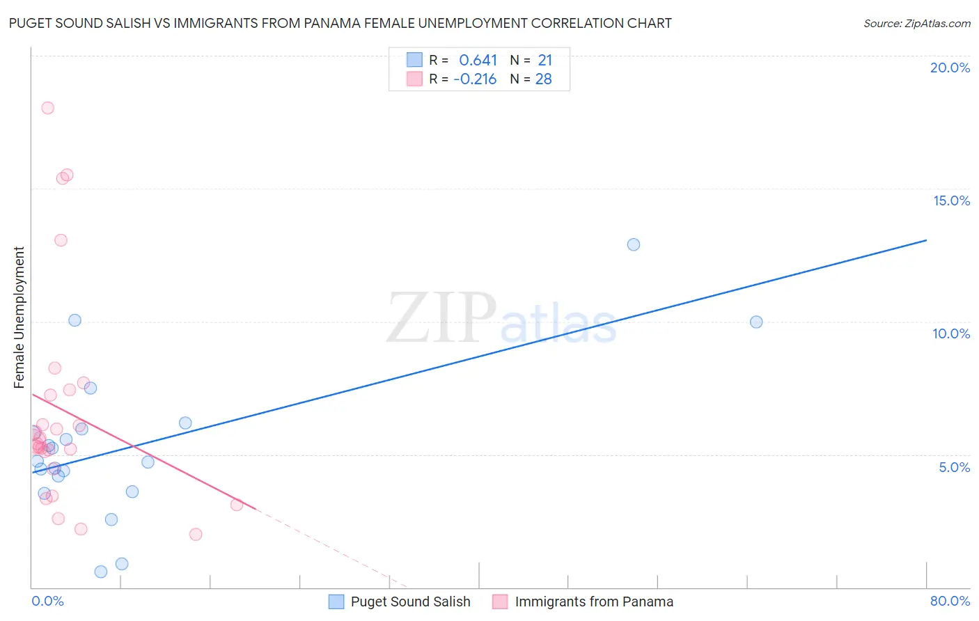 Puget Sound Salish vs Immigrants from Panama Female Unemployment