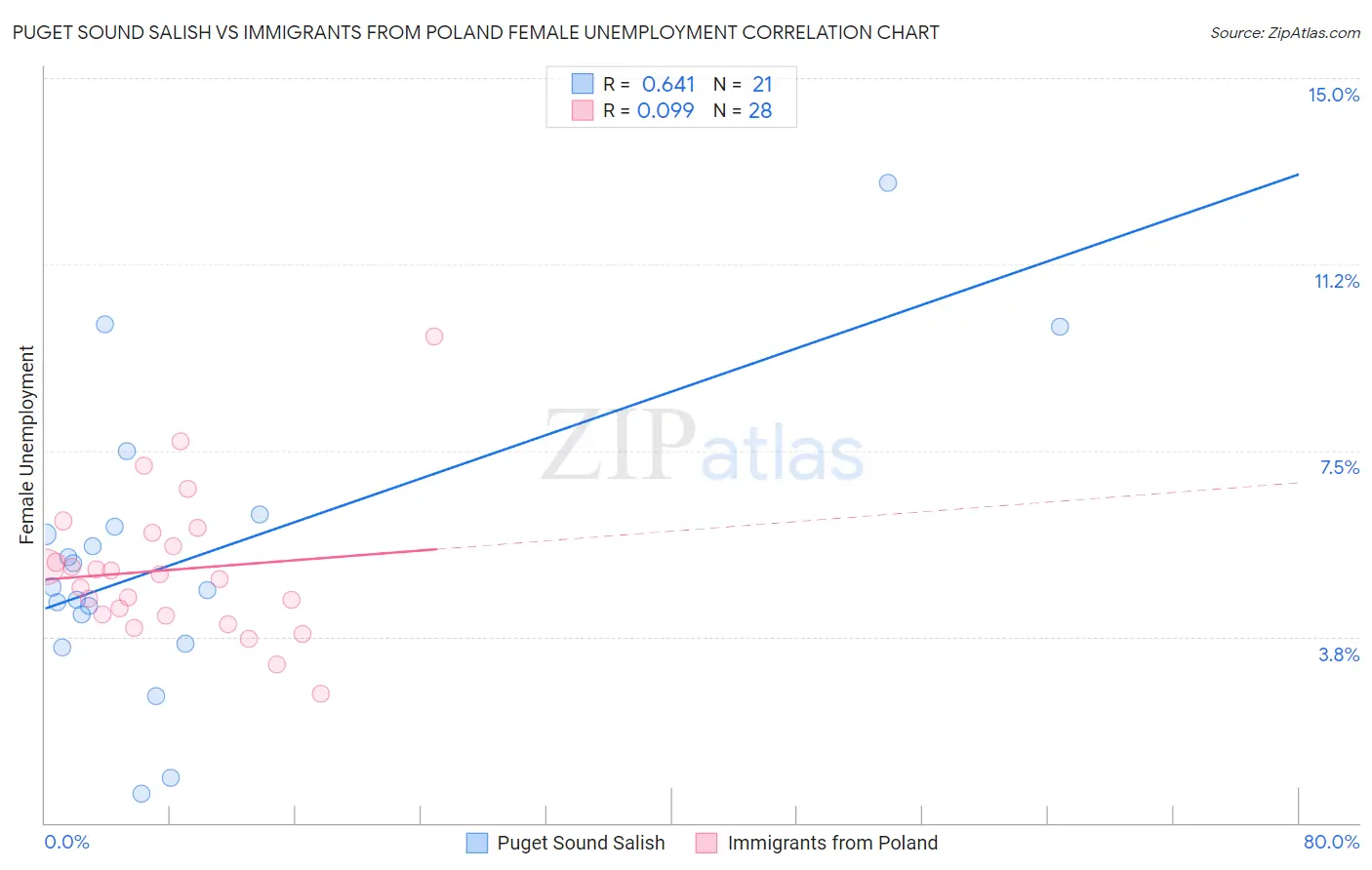 Puget Sound Salish vs Immigrants from Poland Female Unemployment