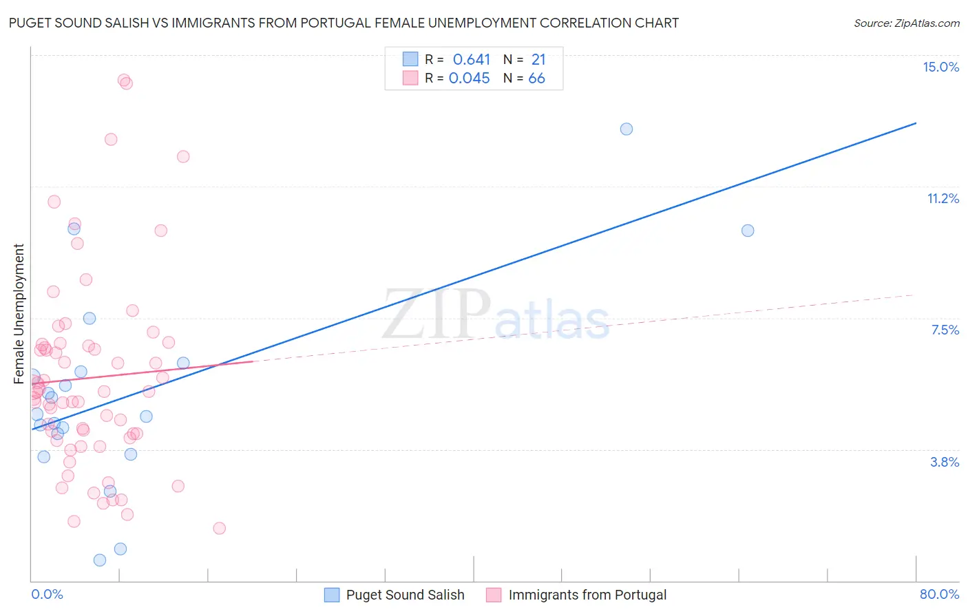 Puget Sound Salish vs Immigrants from Portugal Female Unemployment